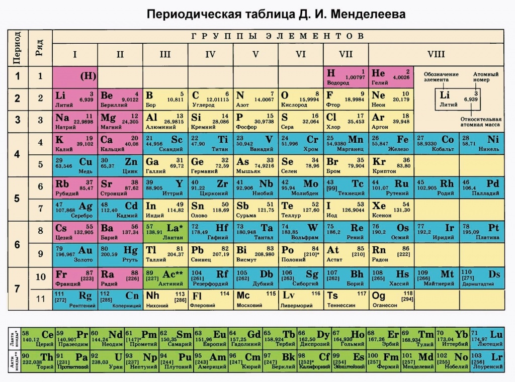 периодическая таблица Менделеева