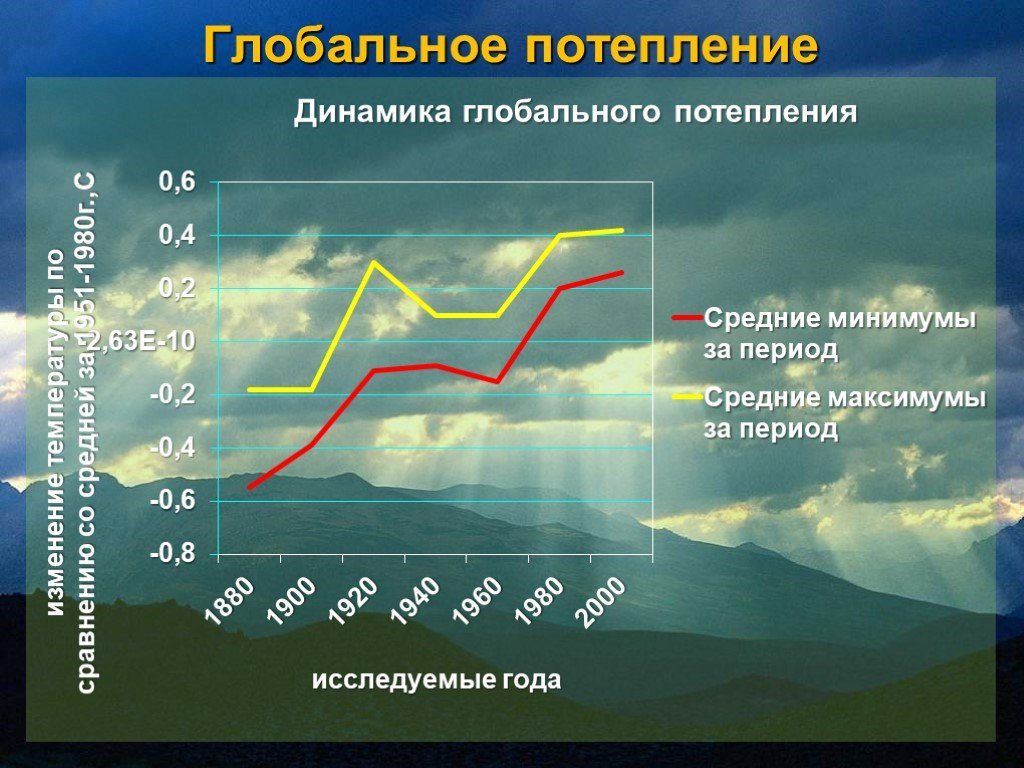 Глобальное потепление