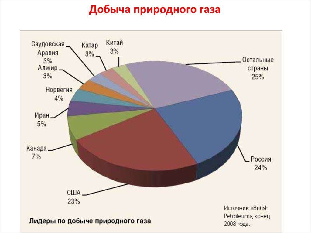 Месторождения газа