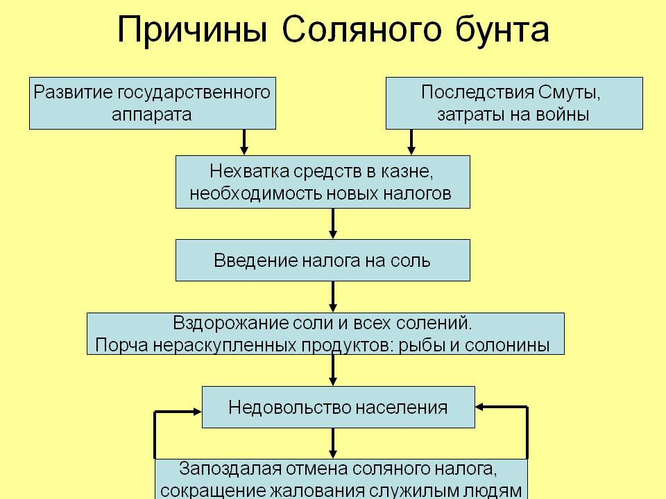 Соляной бунт